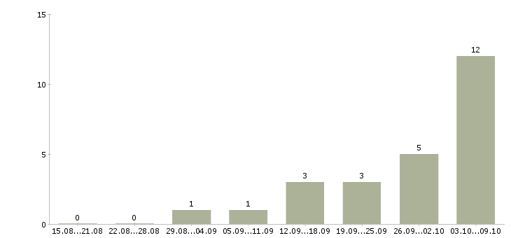 Работа сотрудник по совмещению в Кемерово - Число вакансий в Кемерово по специальности сотрудник по совмещению за 2 месяца