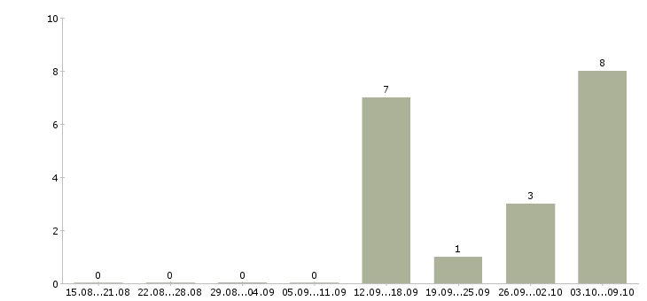 Работа упаковщики вахтовым методом в Костроме - Число вакансий в Костроме по специальности упаковщики вахтовым методом за 2 месяца