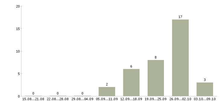 Работа менеджер по продажам регионального отдела в Краснодаре - Число вакансий в Краснодаре по специальности менеджер по продажам регионального отдела за 2 месяца