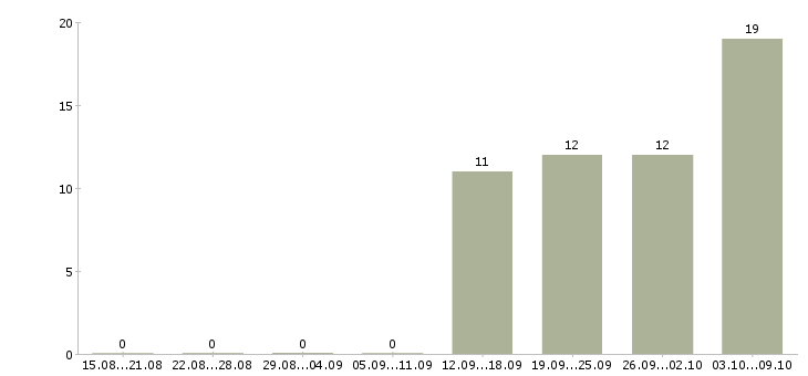 Работа руководитель отдела по развитию бизнеса в Краснодаре - Число вакансий в Краснодаре по специальности руководитель отдела по развитию бизнеса за 2 месяца