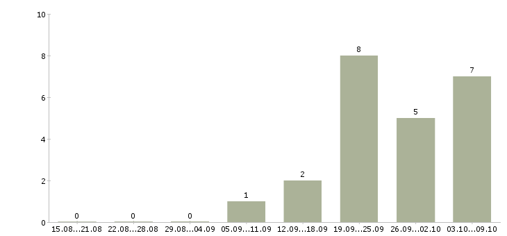 Работа специалист по административной работе в Краснодаре - Число вакансий в Краснодаре по специальности специалист по административной работе за 2 месяца