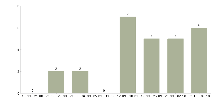 Работа менеджер по сопровождению сделок в Красноярске - Число вакансий в Красноярске по специальности менеджер по сопровождению сделок за 2 месяца