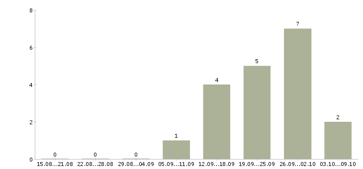 Работа сотрудник информационного отдела в Красноярске - Число вакансий в Красноярске по специальности сотрудник информационного отдела за 2 месяца