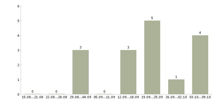 Работа специалист по поддержке продаж в Красноярске - Число вакансий в Красноярске по специальности специалист по поддержке продаж за 2 месяца