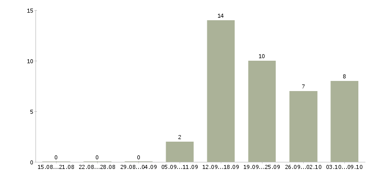 Работа требуется менеджер в интернет магазин в Красноярске - Число вакансий в Красноярске по специальности требуется менеджер в интернет магазин за 2 месяца