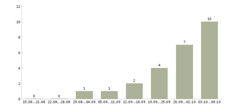 Работа упаковщики вахтовый метод в Кургане - Число вакансий в Кургане по специальности упаковщики вахтовый метод за 2 месяца
