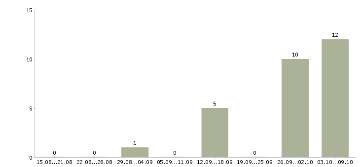 Работа требуются разнорабочие на вахту в Курске - Число вакансий в Курске по специальности требуются разнорабочие на вахту за 2 месяца