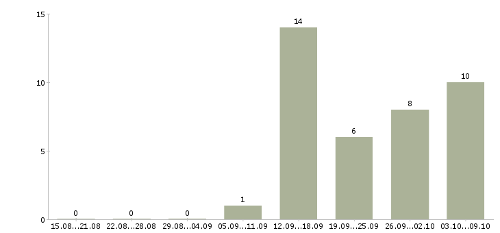 Работа администратор онлайн магазина в Москве - Число вакансий в Москве по специальности администратор онлайн магазина за 2 месяца