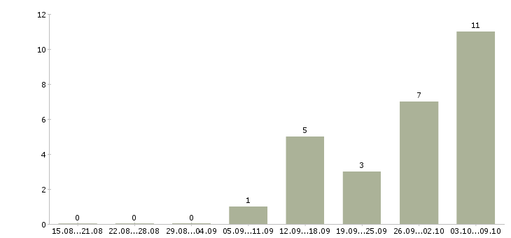 Работа заместитель начальника отдела развития в Москве - Число вакансий в Москве по специальности заместитель начальника отдела развития за 2 месяца