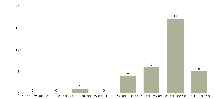 Работа работник мебельного производства в Москве - Число вакансий в Москве по специальности работник мебельного производства за 2 месяца