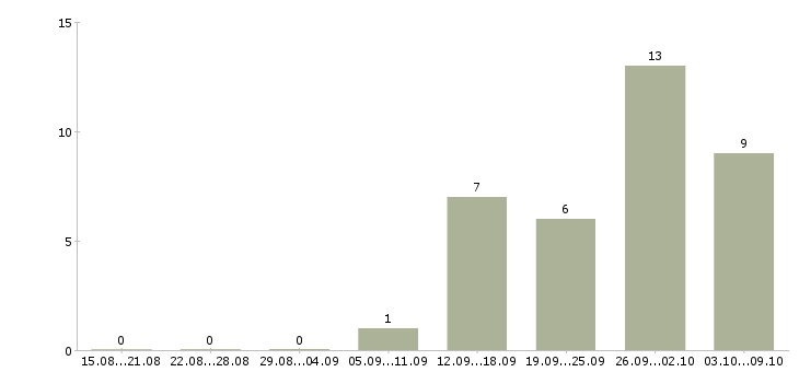 Работа сервисный инженер по холодильному оборудованию в Москве - Число вакансий в Москве по специальности сервисный инженер по холодильному оборудованию за 2 месяца