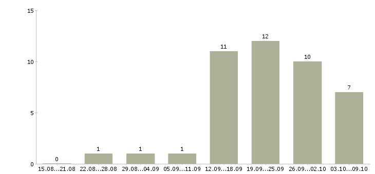 Работа менеджер по продажам гсм в Новокузнецке - Число вакансий в Новокузнецке по специальности менеджер по продажам гсм за 2 месяца