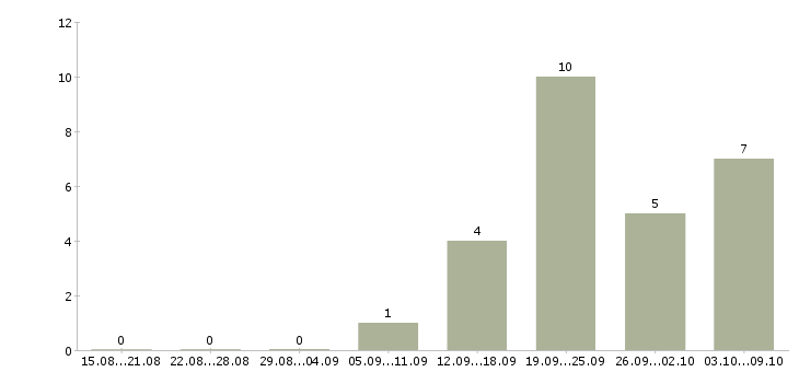 Работа бригадир поваров в Новосибирске - Число вакансий в Новосибирске по специальности бригадир поваров за 2 месяца