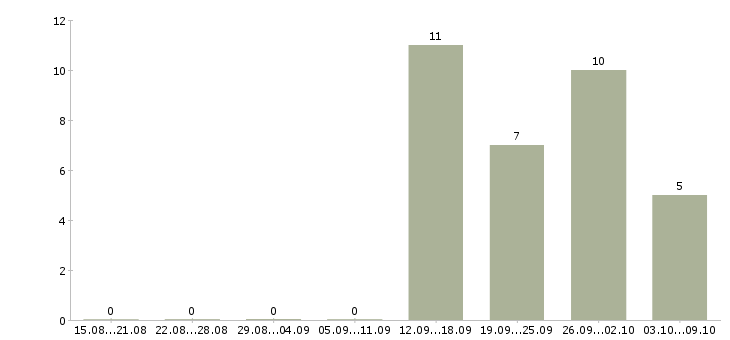 Работа врач по медицинской профилактике в Новосибирске - Число вакансий в Новосибирске по специальности врач по медицинской профилактике за 2 месяца
