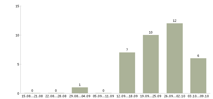 Работа управляющий торговым залом в Новосибирске - Число вакансий в Новосибирске по специальности управляющий торговым залом за 2 месяца