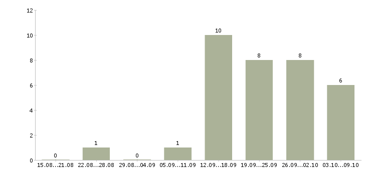 Работа сотрудники для работы через интернет в Орле - Число вакансий в Орле по специальности сотрудники для работы через интернет за 2 месяца