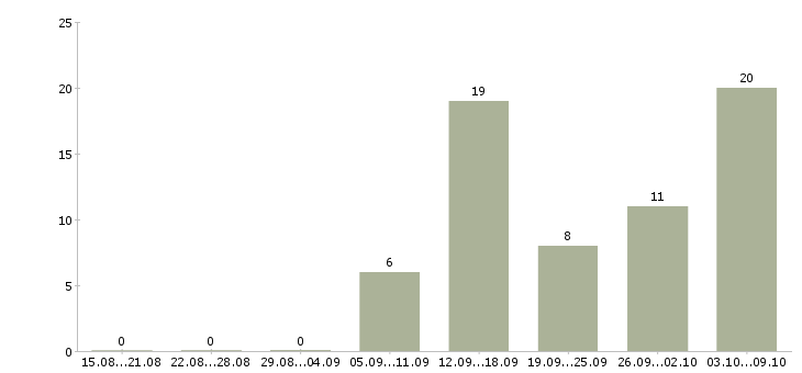 Работа требуются удаленные сотрудники в Орле - Число вакансий в Орле по специальности требуются удаленные сотрудники за 2 месяца