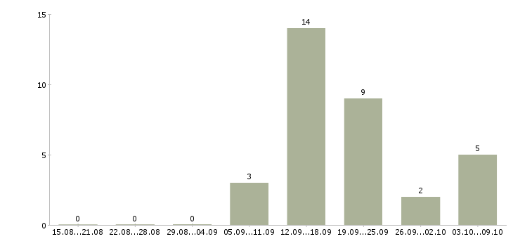 Работа специалист рынка недвижимости в Перми - Число вакансий в Перми по специальности специалист рынка недвижимости за 2 месяца