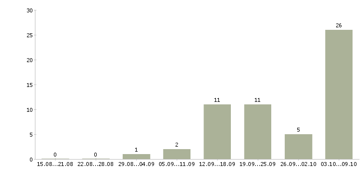 Работа удаленный сотрудник компании в Пскове - Число вакансий в Пскове по специальности удаленный сотрудник компании за 2 месяца