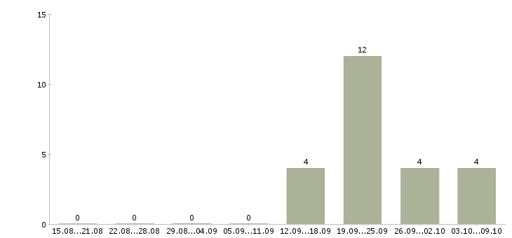 Работа менеджер по продажам гсм в Рязани - Число вакансий в Рязани по специальности менеджер по продажам гсм за 2 месяца