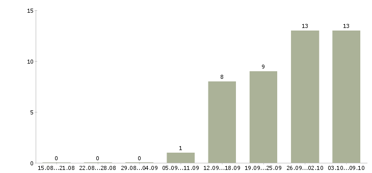 Работа менеджер торговых точек в Самаре - Число вакансий в Самаре по специальности менеджер торговых точек за 2 месяца