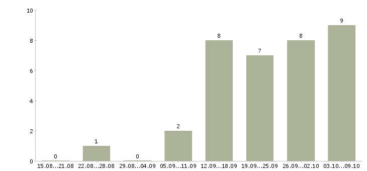 Работа удаленная без продаж в Самаре - Число вакансий в Самаре по специальности удаленная без продаж за 2 месяца