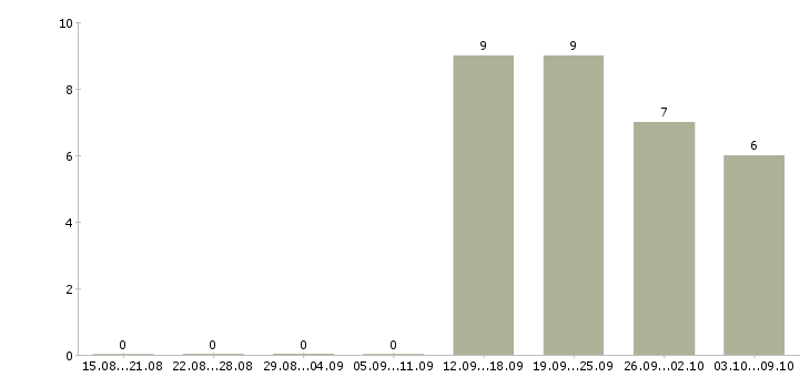 Работа продавец консультант в офис в Солнечногорске - Число вакансий в Солнечногорске по специальности продавец консультант в офис за 2 месяца