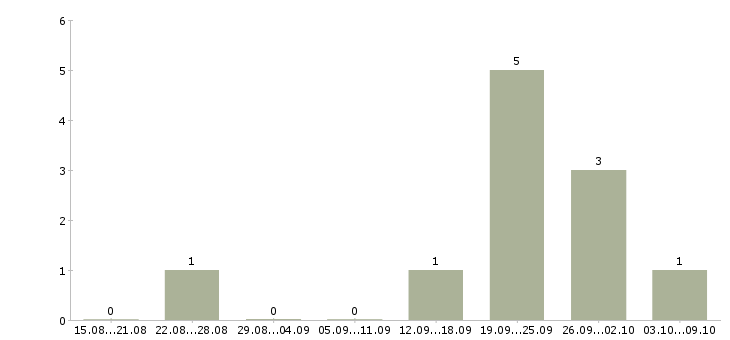 Работа руководитель отдела планирования в Сочи - Число вакансий в Сочи по специальности руководитель отдела планирования за 2 месяца
