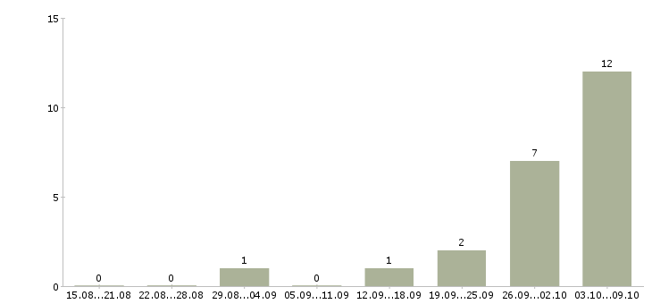 Работа сотрудники вахтой в Сочи - Число вакансий в Сочи по специальности сотрудники вахтой за 2 месяца