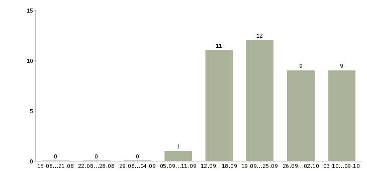 Работа в крупную компанию требуются сотрудники в Сургуте - Число вакансий в Сургуте по специальности в крупную компанию требуются сотрудники за 2 месяца