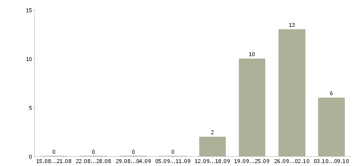 Работа на дому для каждого в Сыктывкаре - Число вакансий в Сыктывкаре по специальности на дому для каждого за 2 месяца