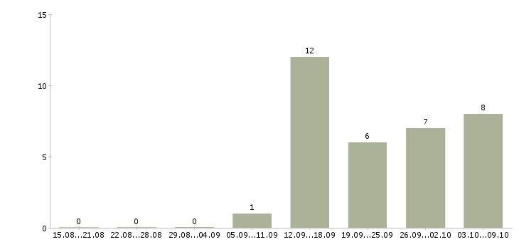 Работа сотрудник для работы с персоналом в Тамбове - Число вакансий в Тамбове по специальности сотрудник для работы с персоналом за 2 месяца