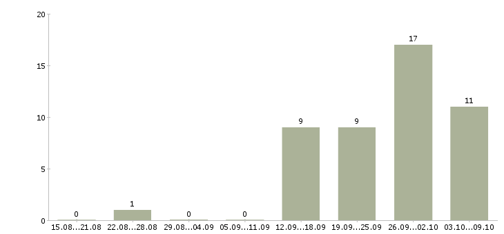 Работа без навыков и опыта в Уфе - Число вакансий в Уфе по специальности без навыков и опыта за 2 месяца
