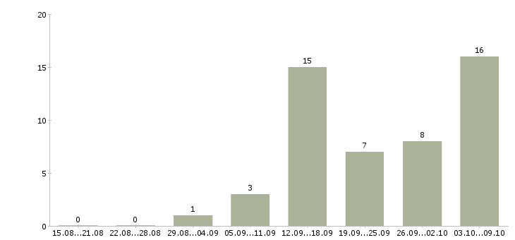 Работа дома гибкий график в Чебоксарах - Число вакансий в Чебоксарах по специальности дома гибкий график за 2 месяца