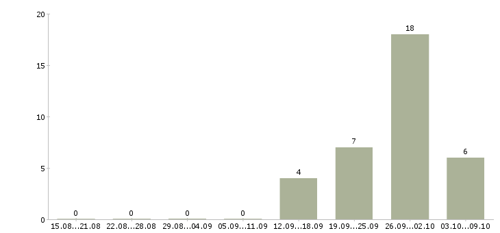 Работа рабочие на упаковку в Чебоксарах - Число вакансий в Чебоксарах по специальности рабочие на упаковку за 2 месяца
