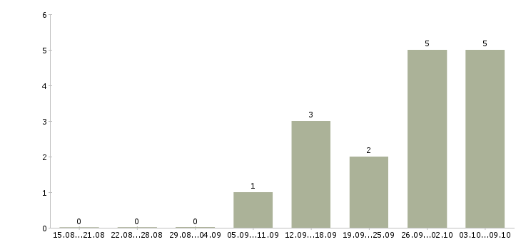 Работа рабочий торгового зала в Чебоксарах - Число вакансий в Чебоксарах по специальности рабочий торгового зала за 2 месяца