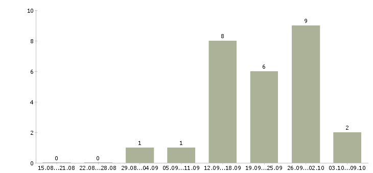 Работа менеджер по продажам коммерческой недвижимости в Челябинске - Число вакансий в Челябинске по специальности менеджер по продажам коммерческой недвижимости за 2 месяца