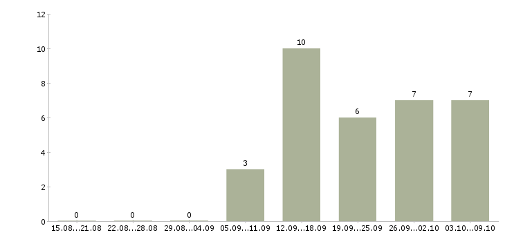 Работа специалист по услугам компании в Череповце - Число вакансий в Череповце по специальности специалист по услугам компании за 2 месяца