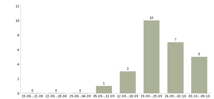 Работа специалист по развитию продаж в Чите - Число вакансий в Чите по специальности специалист по развитию продаж за 2 месяца