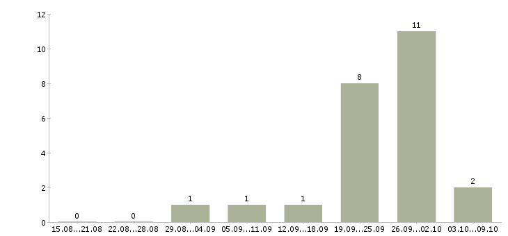 Работа руководитель центра продаж в Ярославле - Число вакансий в Ярославле по специальности руководитель центра продаж за 2 месяца