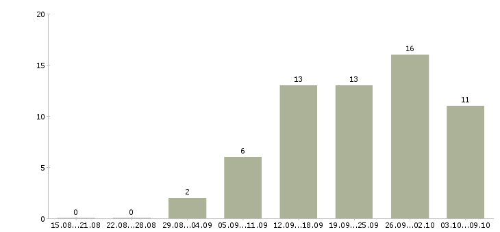 Работа требуется сотрудник в интернет магазине в Ярославле - Число вакансий в Ярославле по специальности требуется сотрудник в интернет магазине за 2 месяца