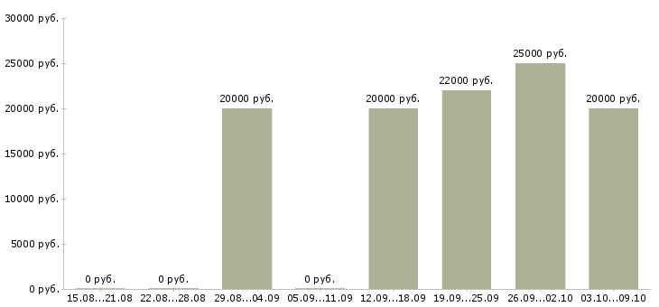 Вакансии администратор интернет компании в Курске - Медиана зарплат администратор интернет компании в Курске за 2 месяца