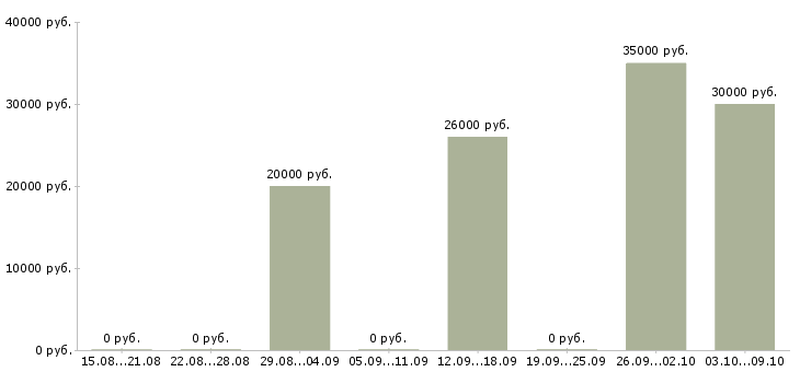 Вакансии администратор на обработку заявок в Москве - Медиана зарплат администратор на обработку заявок в Москве за 2 месяца