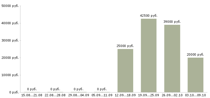 Вакансии бухгалтер по начислению зарплаты Санкт-петербург - Медиана зарплат бухгалтер по начислению зарплаты Санкт-петербург за 2 месяца