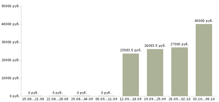 Вакансии бухгалтер по транспорту в Новосибирске - Медиана зарплат бухгалтер по транспорту в Новосибирске за 2 месяца