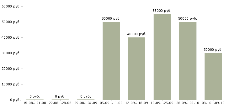 Вакансии ведущий клиентский менеджер в Краснодаре - Медиана зарплат ведущий клиентский менеджер в Краснодаре за 2 месяца