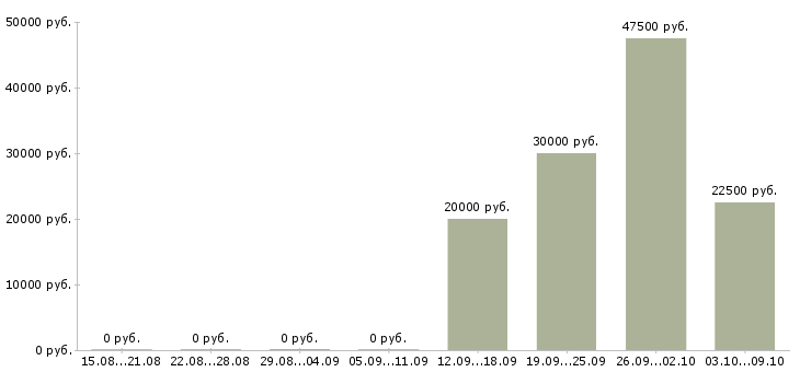 Вакансии ведущий менеджер направления Татарстан - Медиана зарплат ведущий менеджер направления Татарстан за 2 месяца