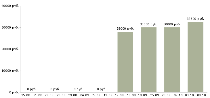 Вакансии ведущий специалист по качеству Ростов-на-дону - Медиана зарплат ведущий специалист по качеству Ростов-на-дону за 2 месяца