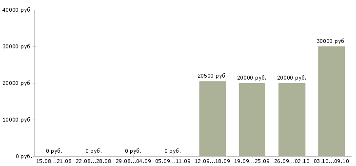Вакансии ведущий специалист по продукту Татарстан - Медиана зарплат ведущий специалист по продукту Татарстан за 2 месяца