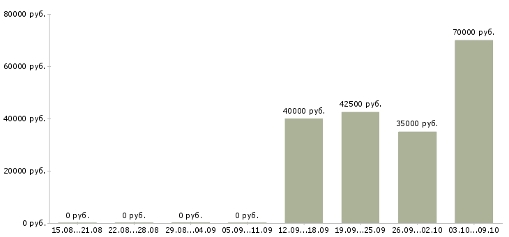 Вакансии водитель грузового самосвала в Москве - Медиана зарплат водитель грузового самосвала в Москве за 2 месяца